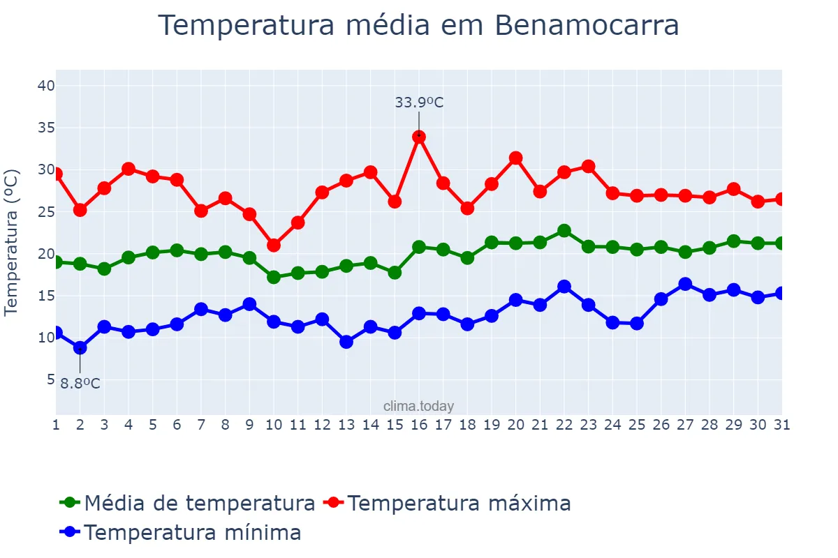Temperatura em maio em Benamocarra, Andalusia, ES