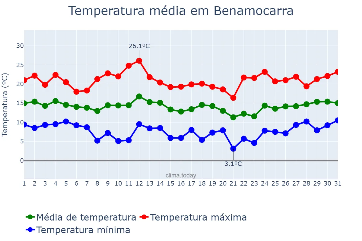 Temperatura em marco em Benamocarra, Andalusia, ES