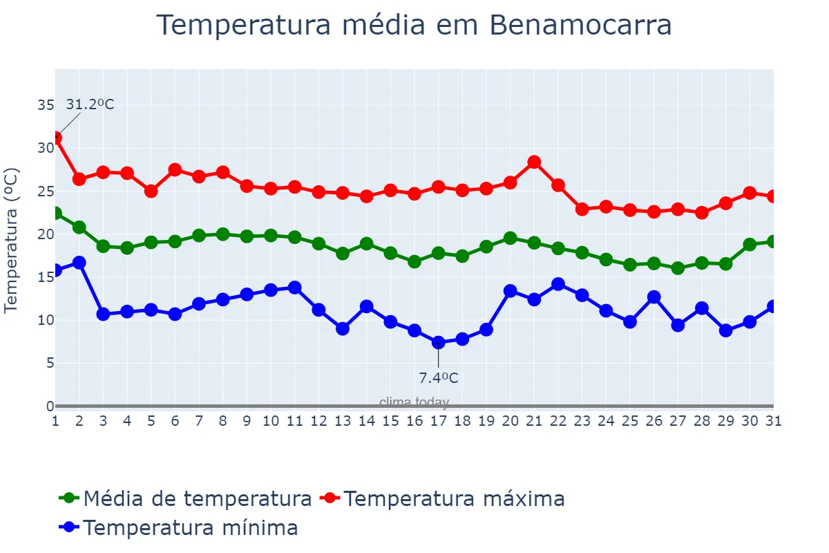 Temperatura em outubro em Benamocarra, Andalusia, ES