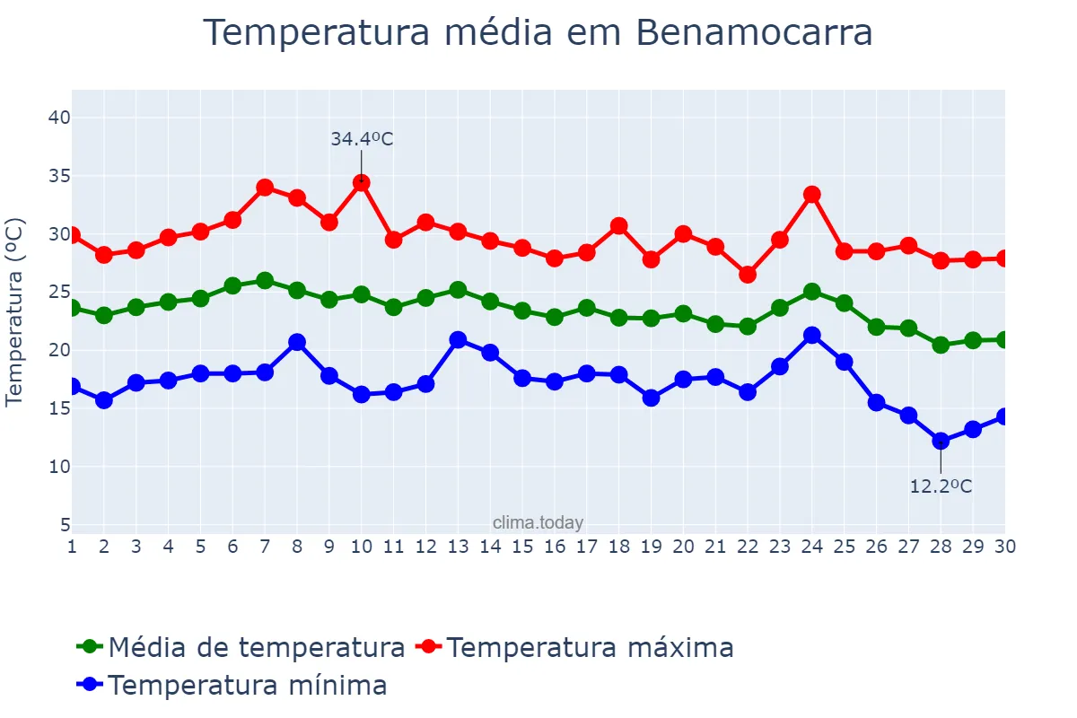 Temperatura em setembro em Benamocarra, Andalusia, ES