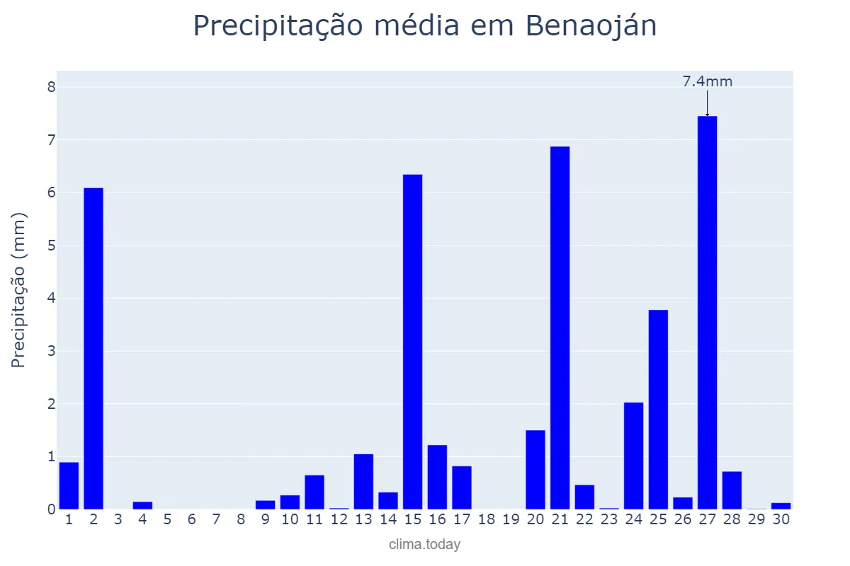 Precipitação em abril em Benaoján, Andalusia, ES