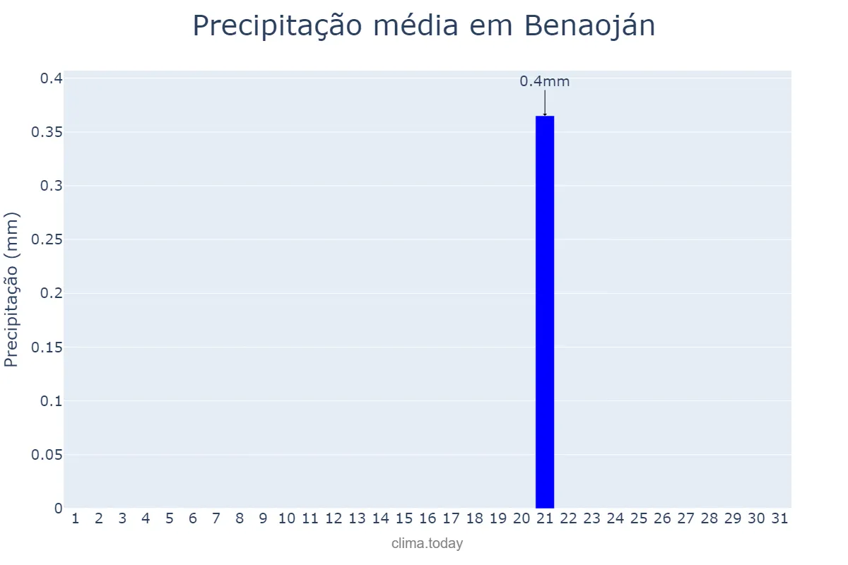 Precipitação em julho em Benaoján, Andalusia, ES