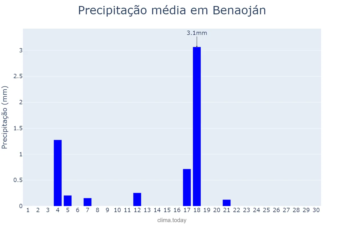 Precipitação em junho em Benaoján, Andalusia, ES
