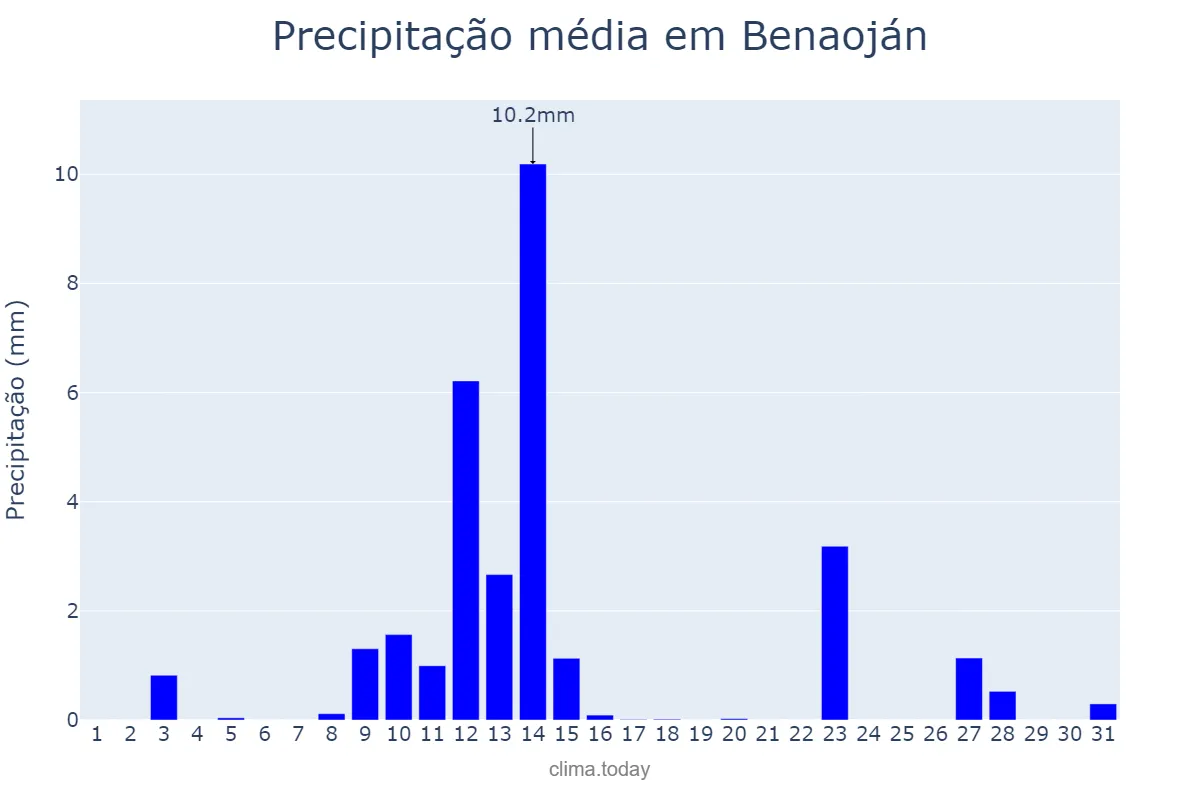 Precipitação em maio em Benaoján, Andalusia, ES