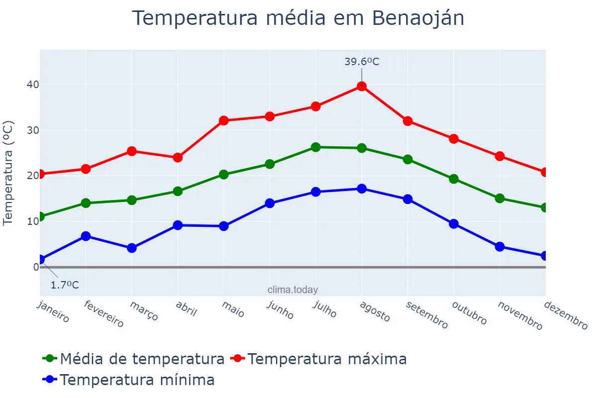 Temperatura anual em Benaoján, Andalusia, ES