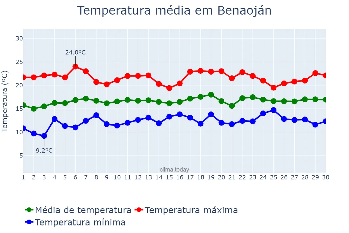 Temperatura em abril em Benaoján, Andalusia, ES