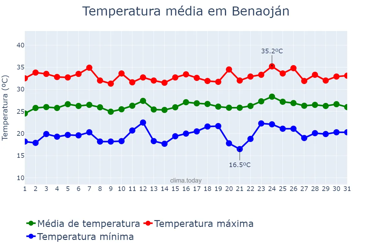 Temperatura em julho em Benaoján, Andalusia, ES