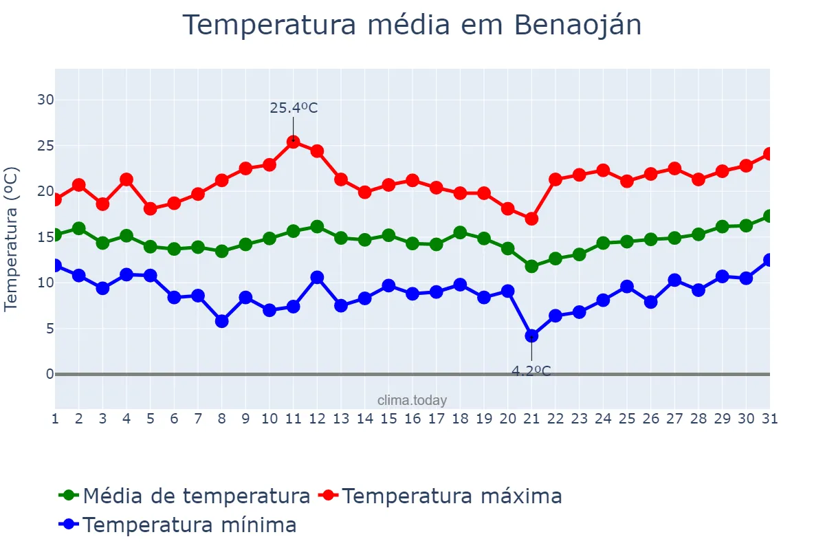 Temperatura em marco em Benaoján, Andalusia, ES