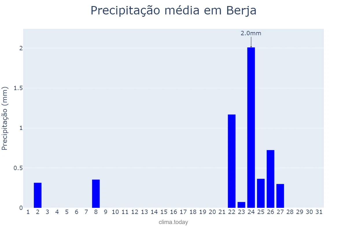 Precipitação em dezembro em Berja, Andalusia, ES