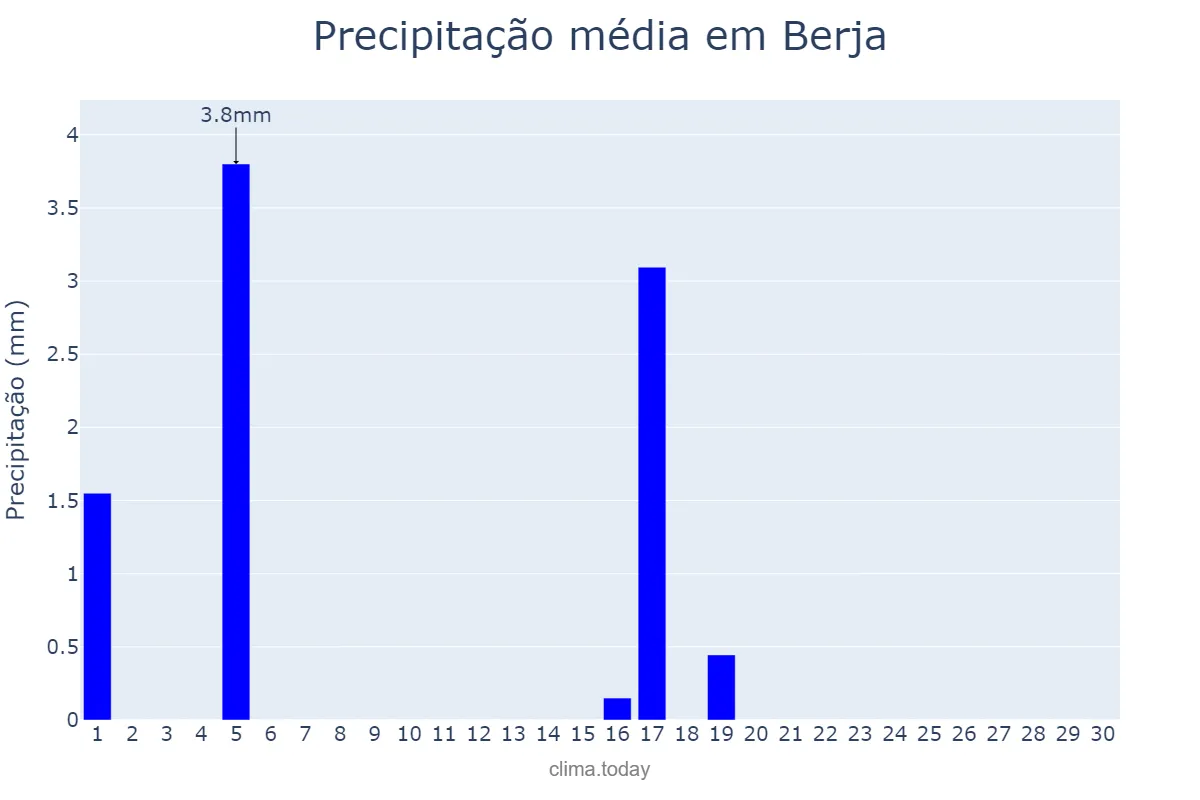 Precipitação em junho em Berja, Andalusia, ES