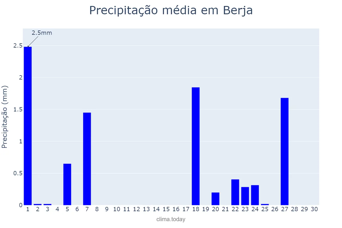 Precipitação em novembro em Berja, Andalusia, ES