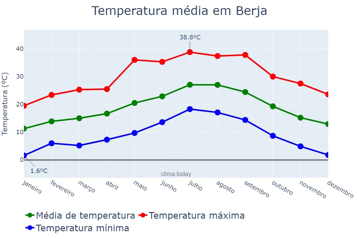 Temperatura anual em Berja, Andalusia, ES