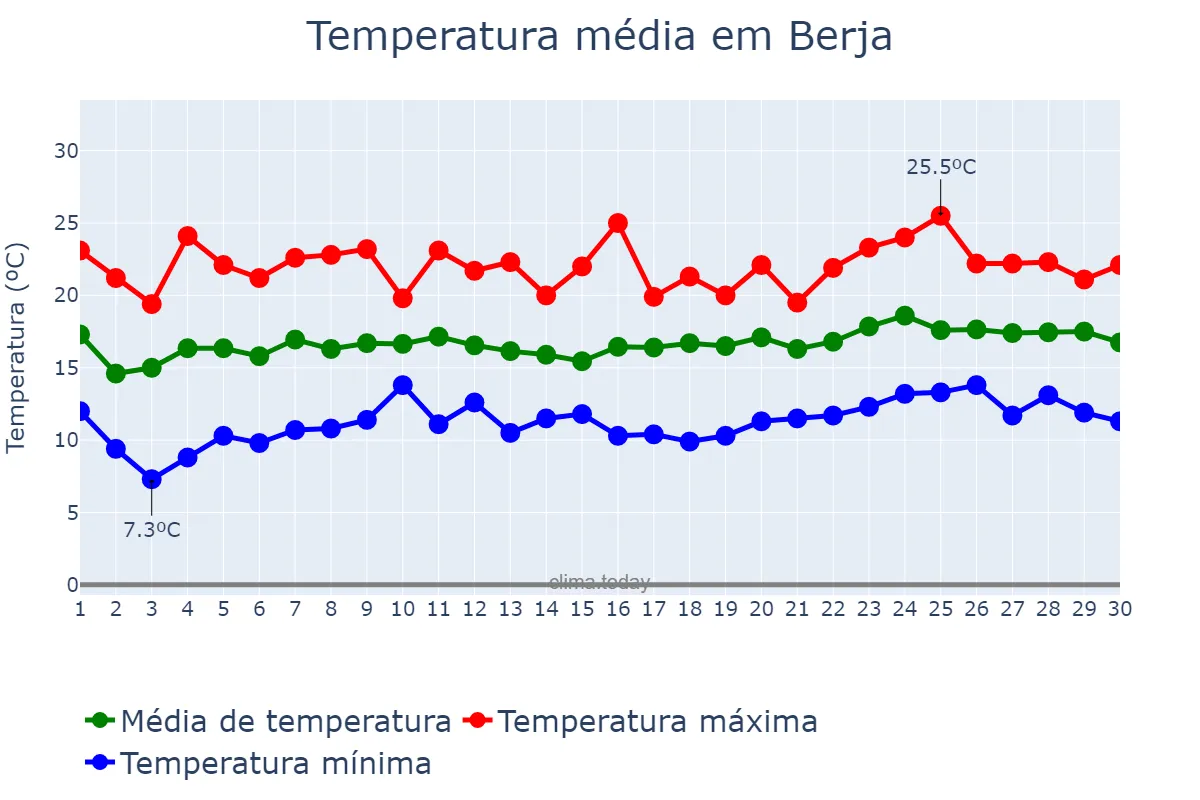 Temperatura em abril em Berja, Andalusia, ES