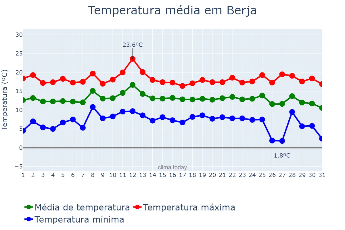 Temperatura em dezembro em Berja, Andalusia, ES