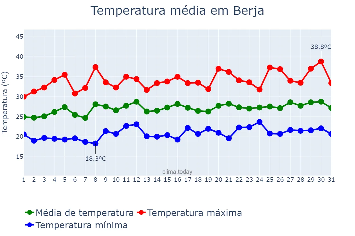 Temperatura em julho em Berja, Andalusia, ES