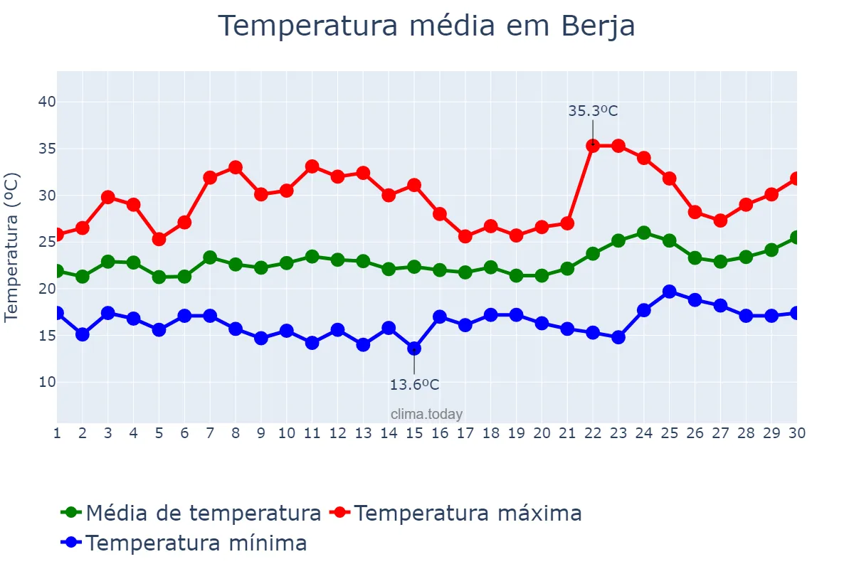 Temperatura em junho em Berja, Andalusia, ES