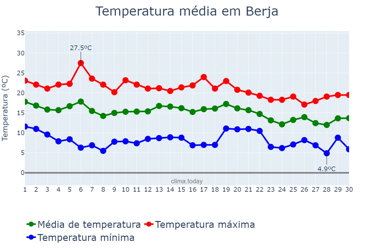 Temperatura em novembro em Berja, Andalusia, ES