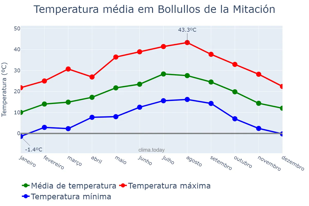 Temperatura anual em Bollullos de la Mitación, Andalusia, ES