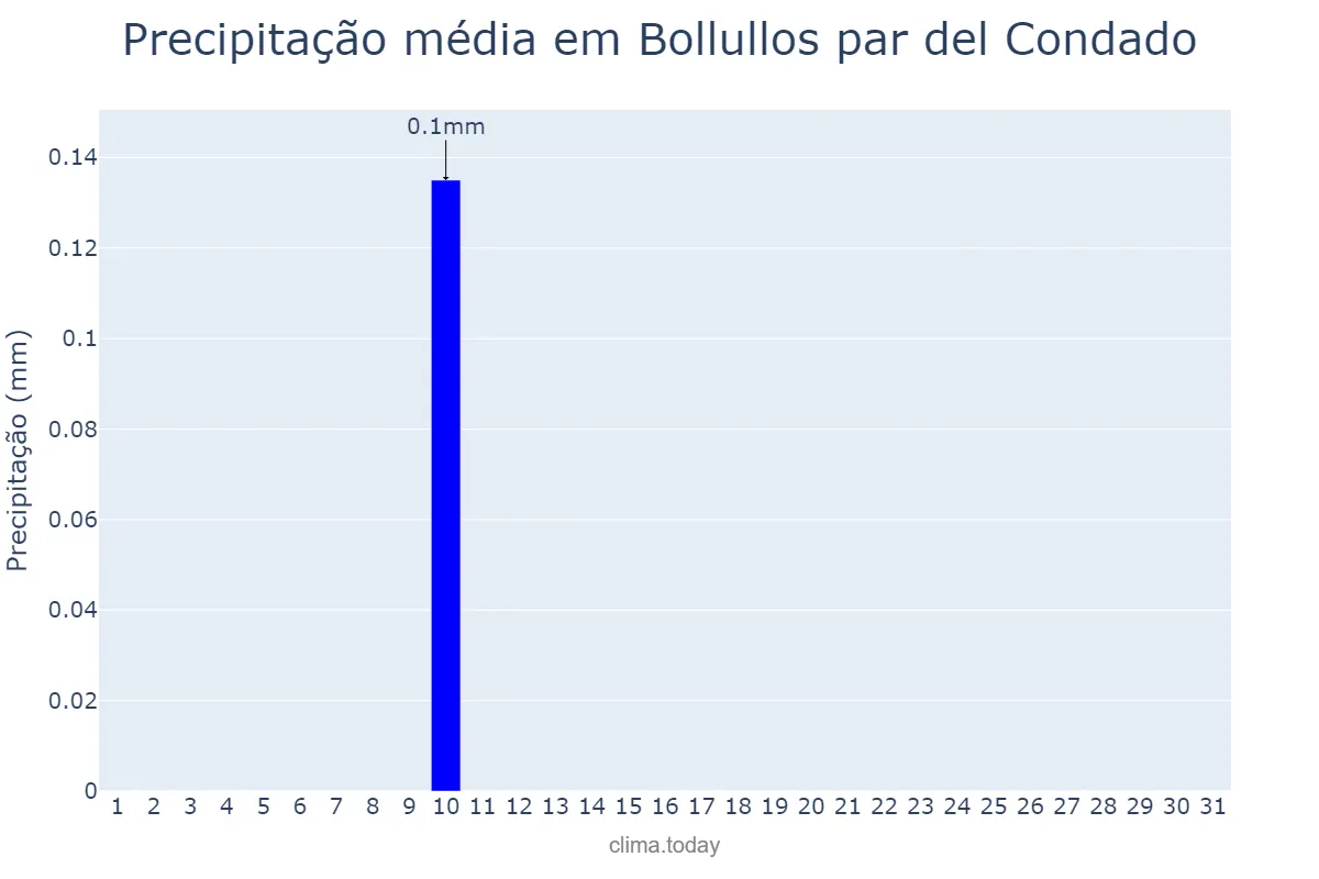 Precipitação em agosto em Bollullos par del Condado, Andalusia, ES