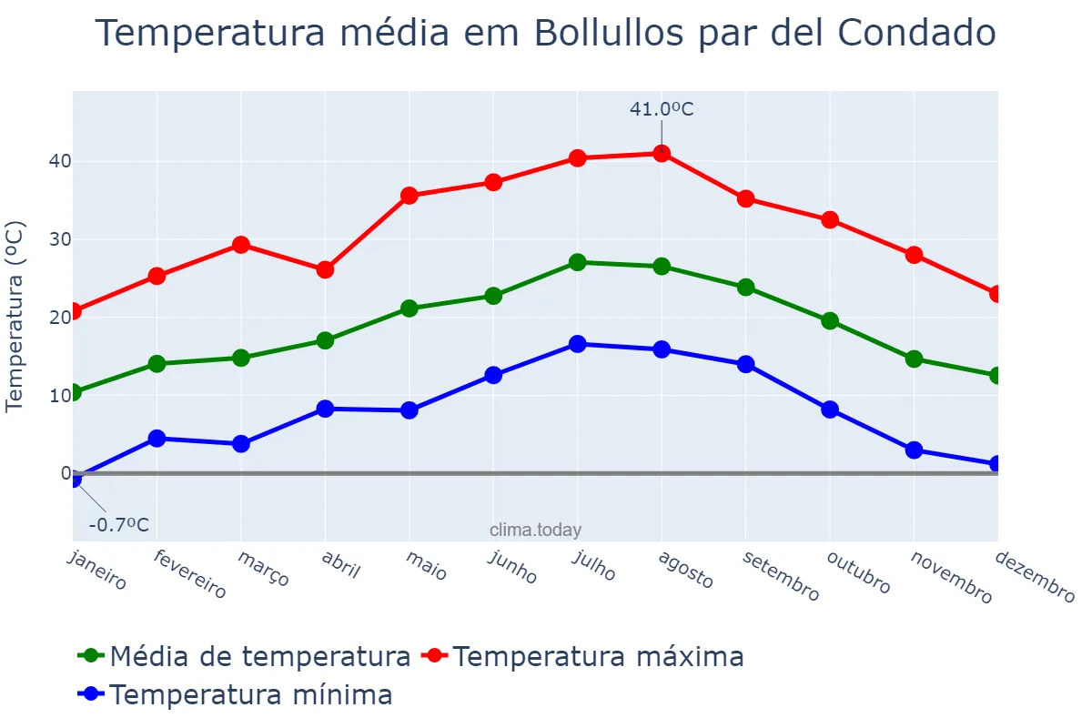 Temperatura anual em Bollullos par del Condado, Andalusia, ES