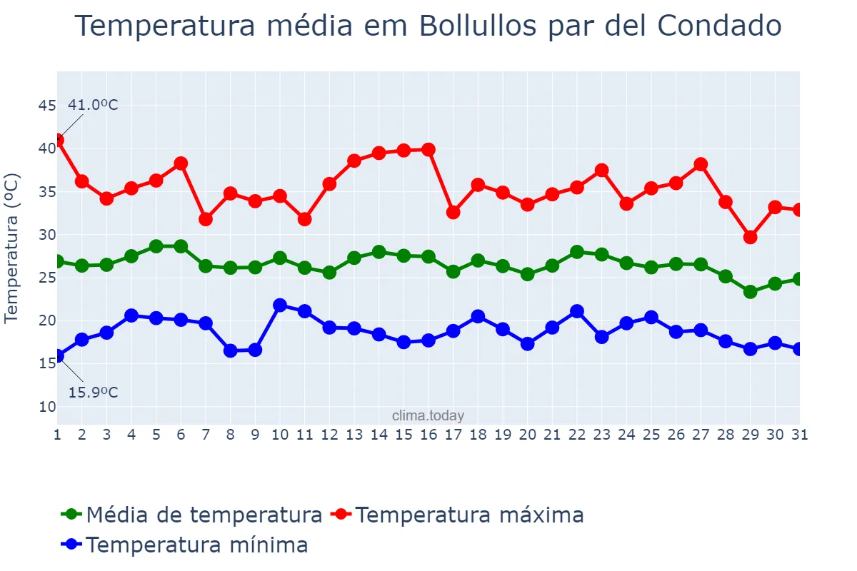 Temperatura em agosto em Bollullos par del Condado, Andalusia, ES