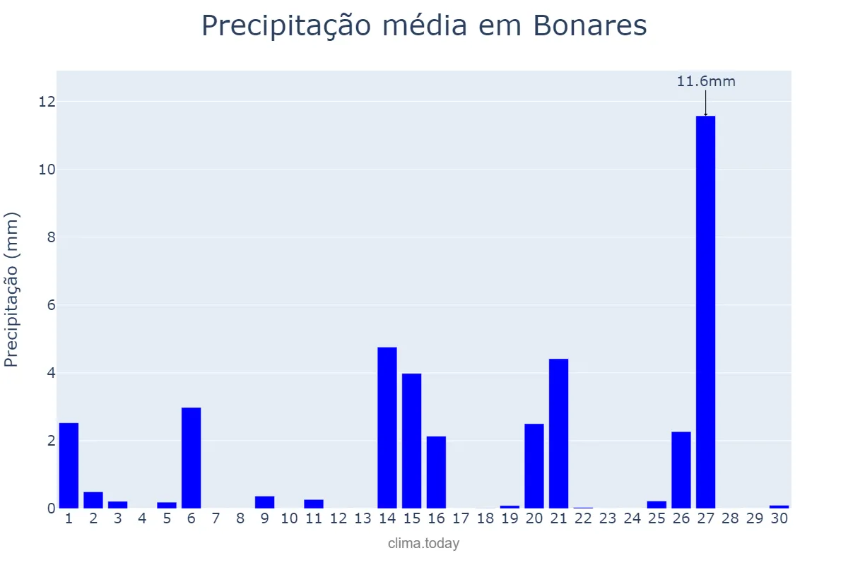 Precipitação em abril em Bonares, Andalusia, ES