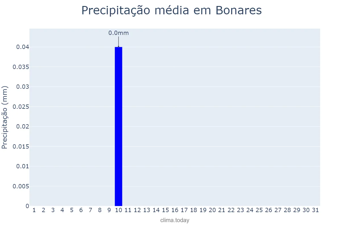 Precipitação em agosto em Bonares, Andalusia, ES