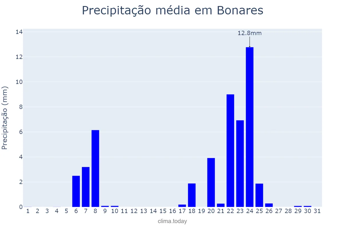 Precipitação em janeiro em Bonares, Andalusia, ES