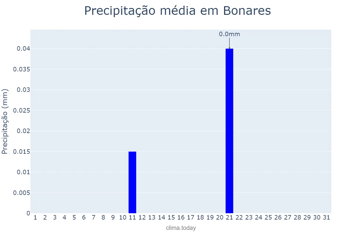 Precipitação em julho em Bonares, Andalusia, ES