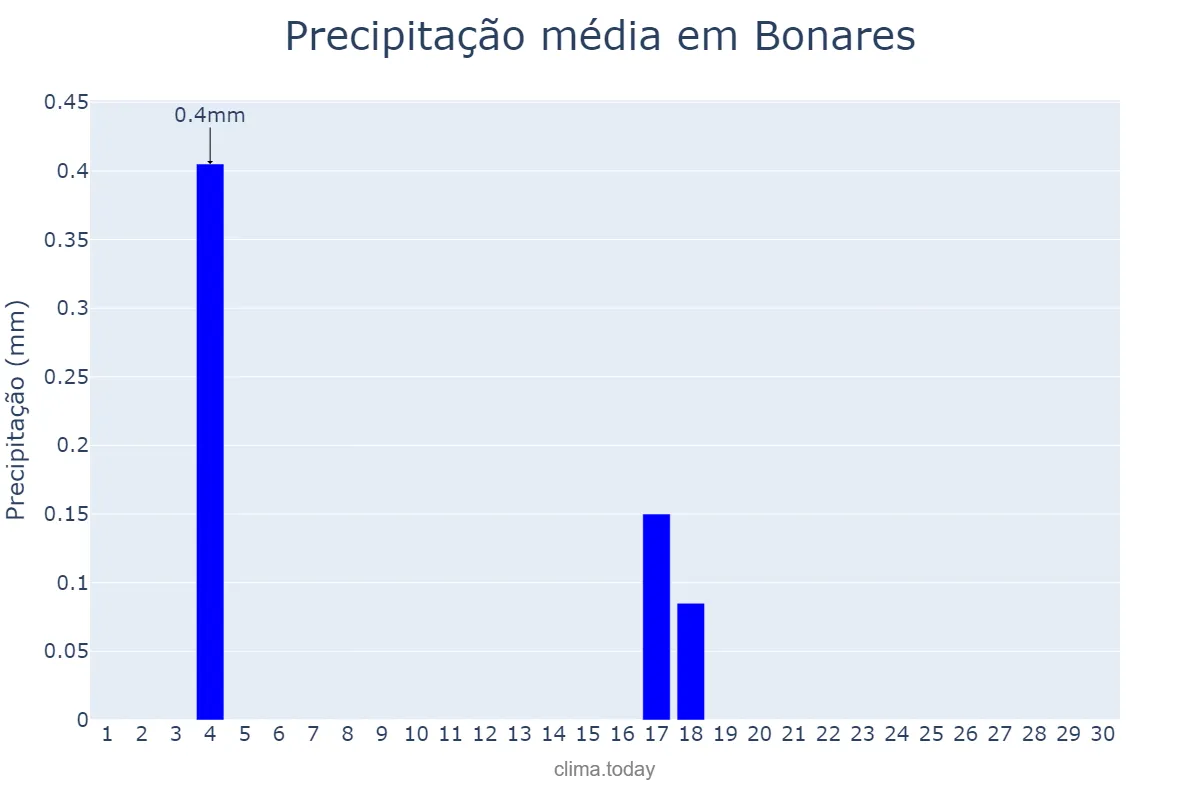 Precipitação em junho em Bonares, Andalusia, ES