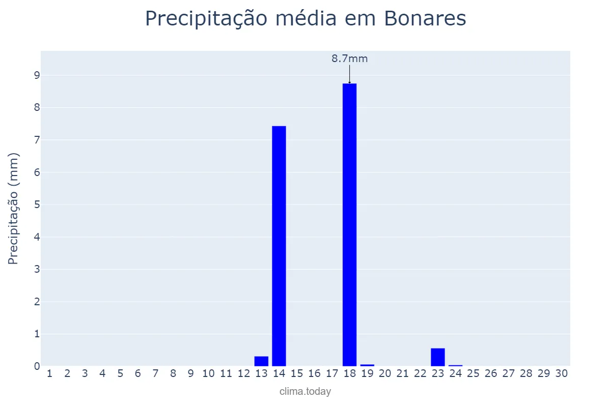 Precipitação em setembro em Bonares, Andalusia, ES