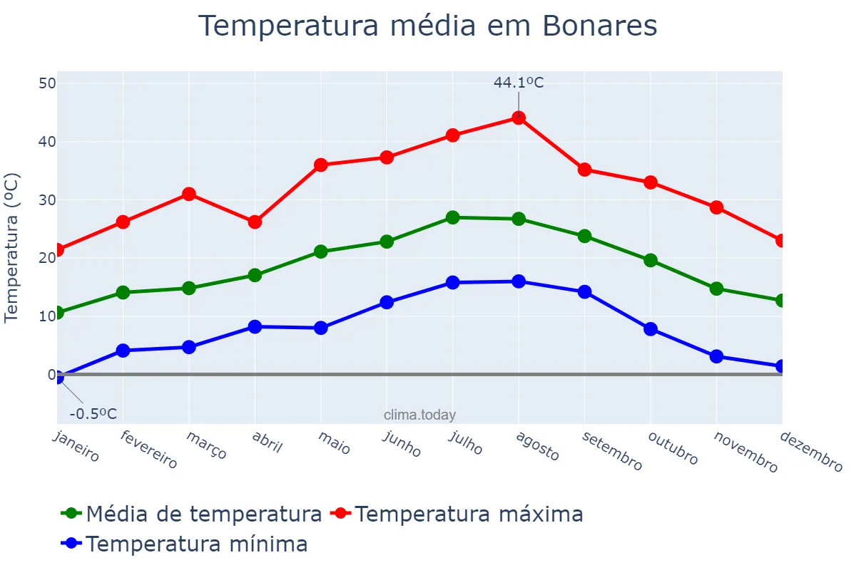 Temperatura anual em Bonares, Andalusia, ES