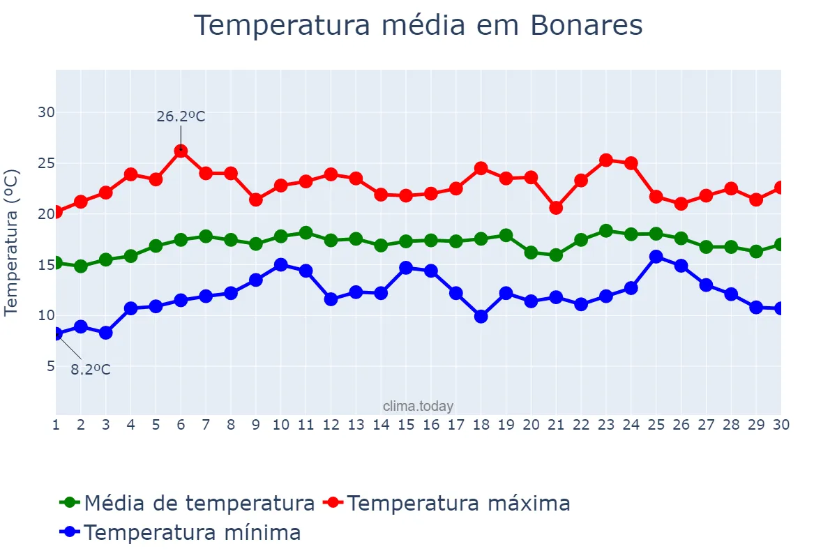 Temperatura em abril em Bonares, Andalusia, ES