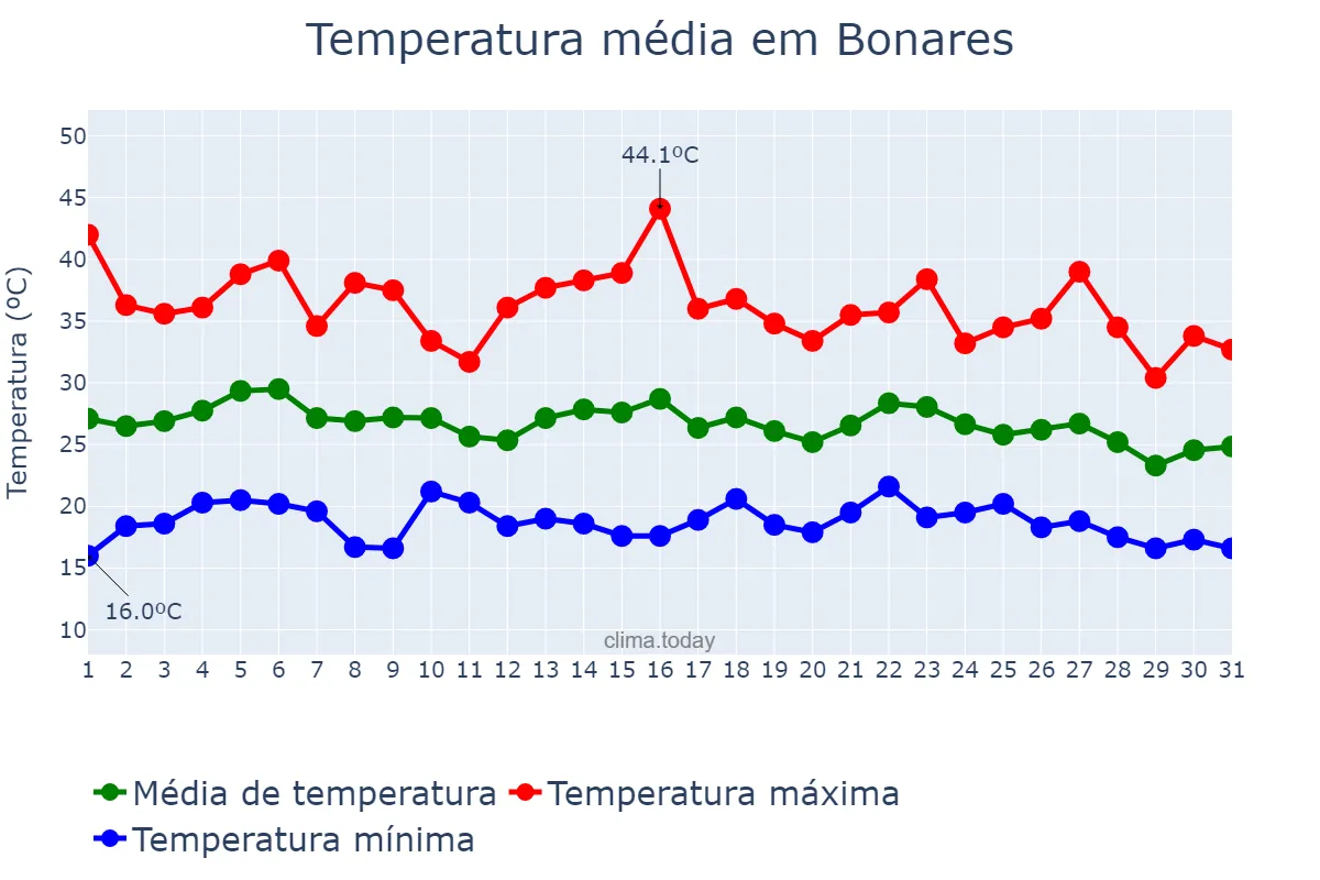 Temperatura em agosto em Bonares, Andalusia, ES