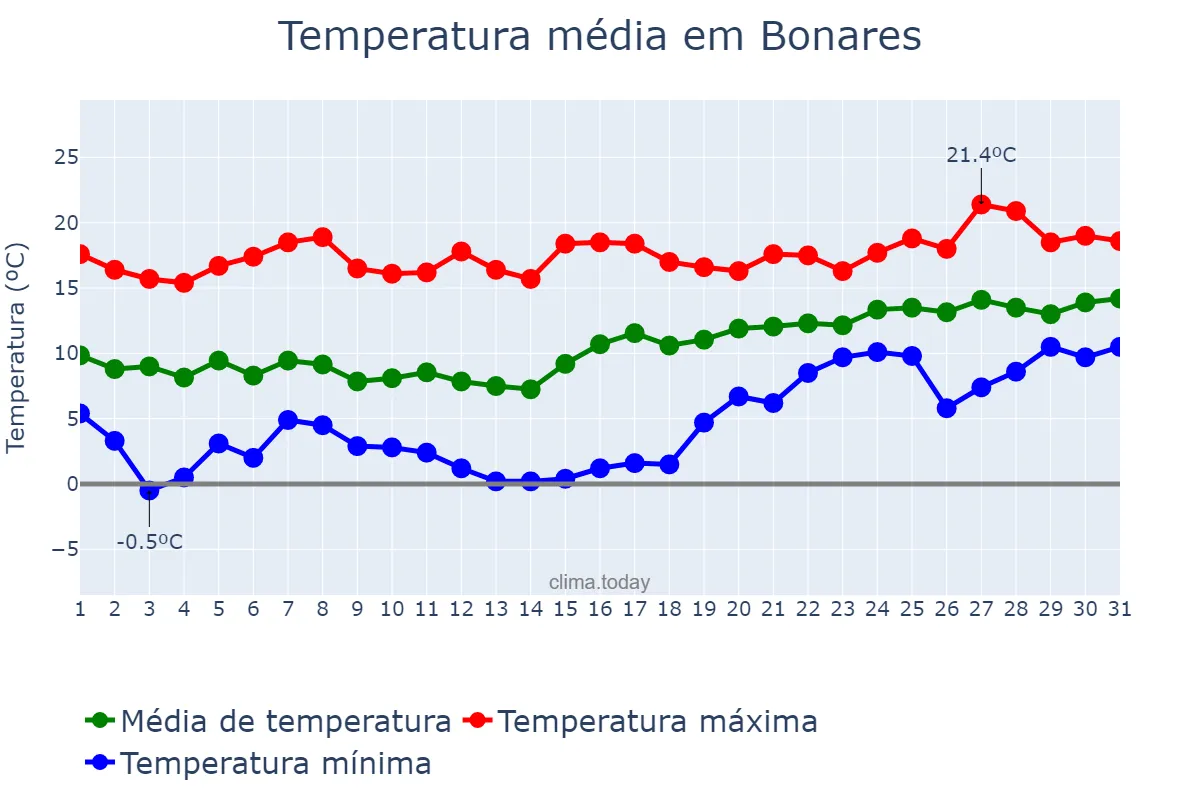 Temperatura em janeiro em Bonares, Andalusia, ES