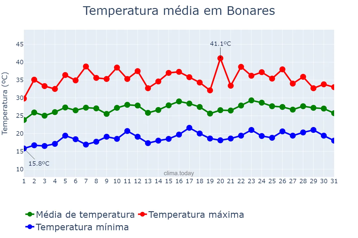 Temperatura em julho em Bonares, Andalusia, ES