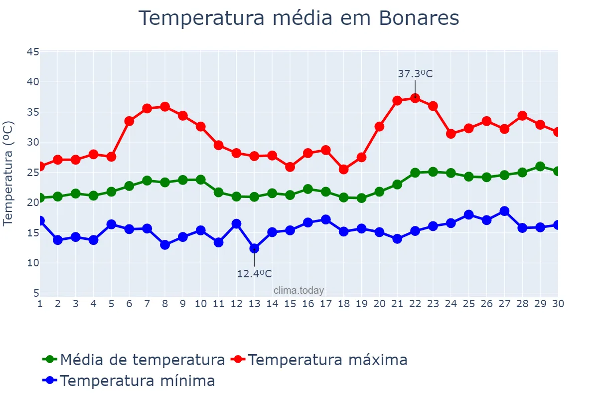 Temperatura em junho em Bonares, Andalusia, ES