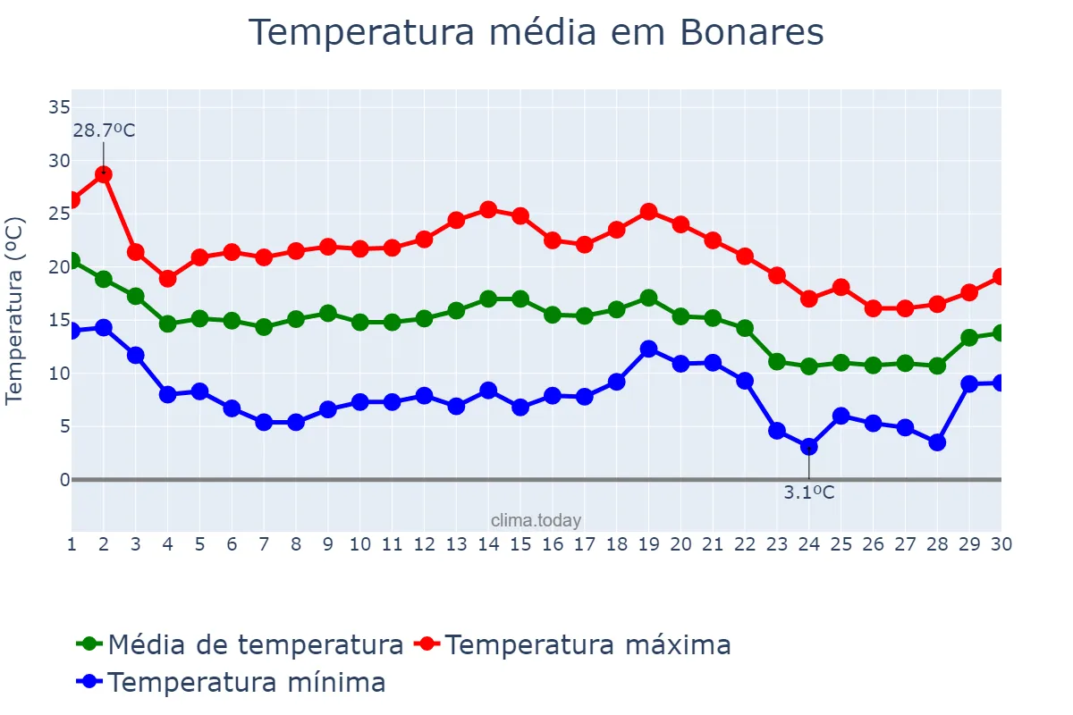Temperatura em novembro em Bonares, Andalusia, ES