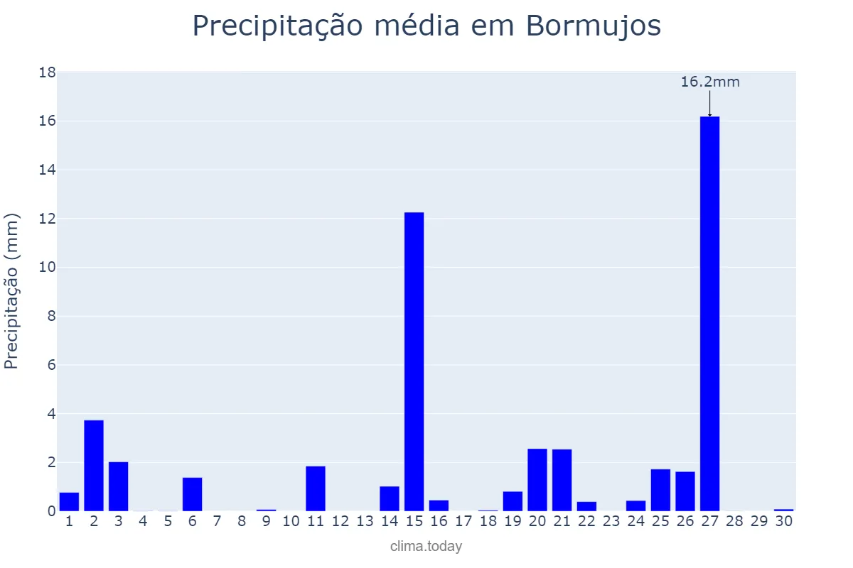 Precipitação em abril em Bormujos, Andalusia, ES