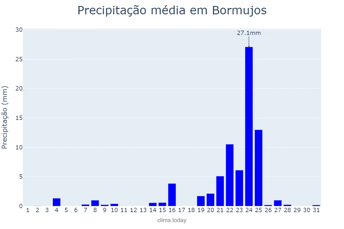 Precipitação em dezembro em Bormujos, Andalusia, ES