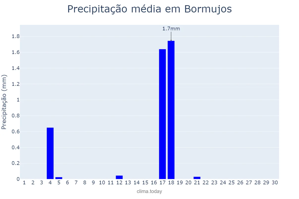 Precipitação em junho em Bormujos, Andalusia, ES