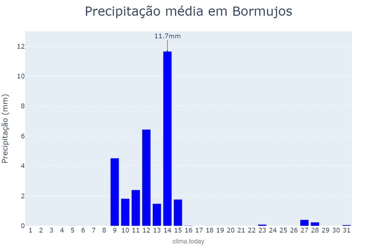 Precipitação em maio em Bormujos, Andalusia, ES