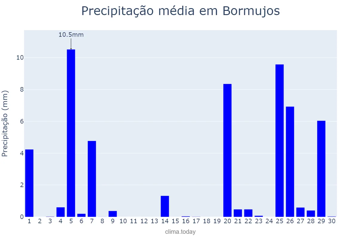 Precipitação em novembro em Bormujos, Andalusia, ES