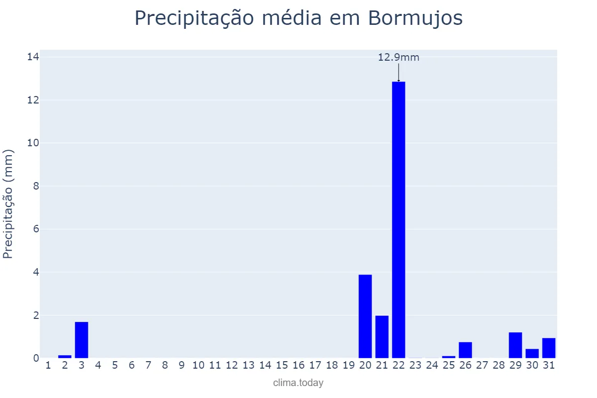 Precipitação em outubro em Bormujos, Andalusia, ES