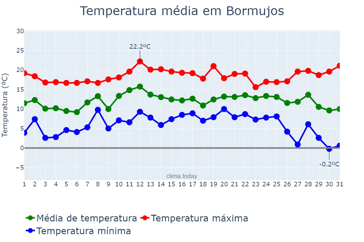 Temperatura em dezembro em Bormujos, Andalusia, ES