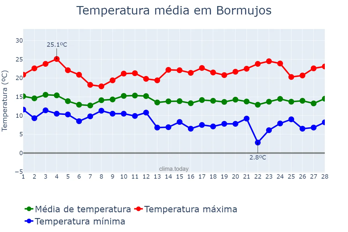Temperatura em fevereiro em Bormujos, Andalusia, ES