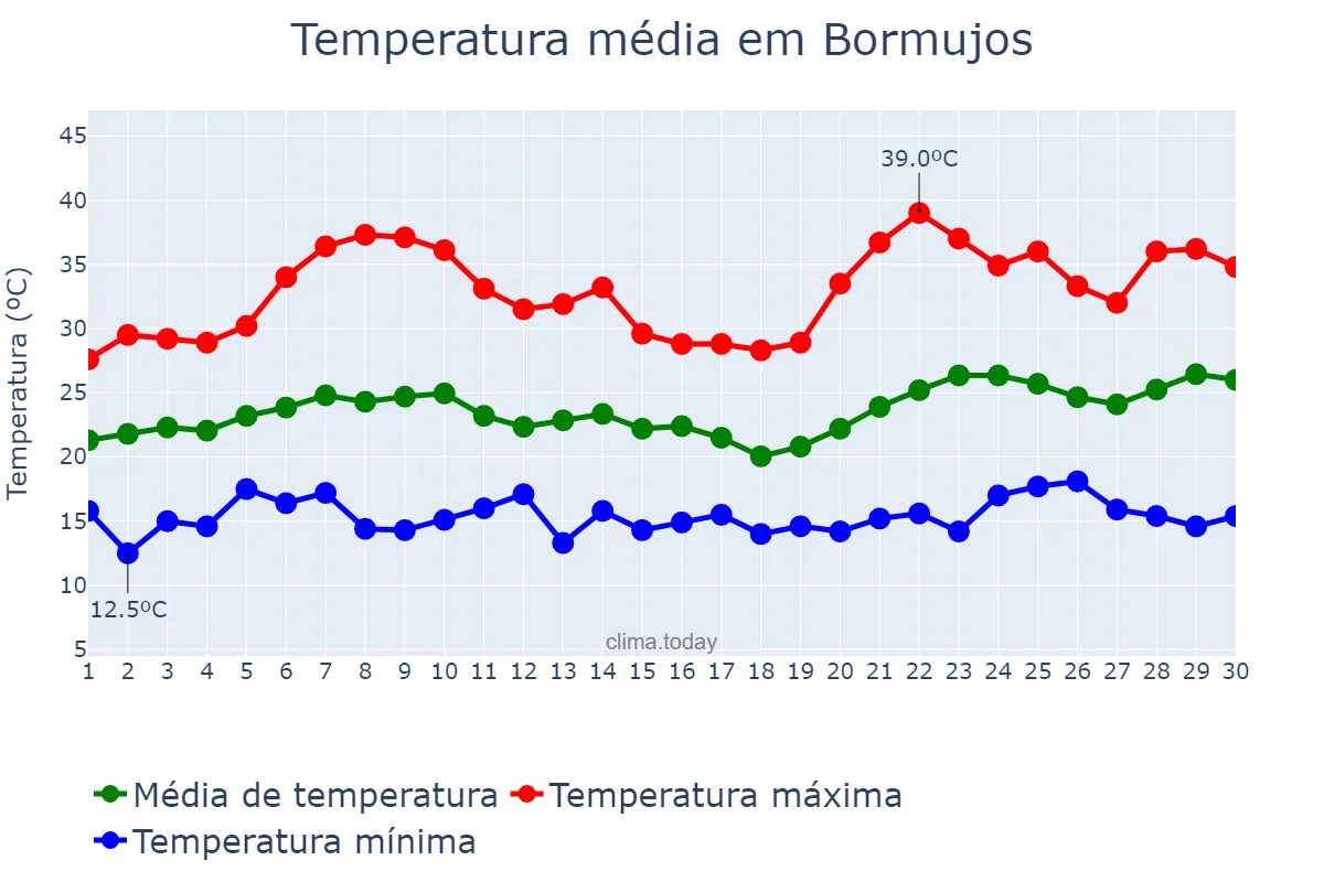 Temperatura em junho em Bormujos, Andalusia, ES