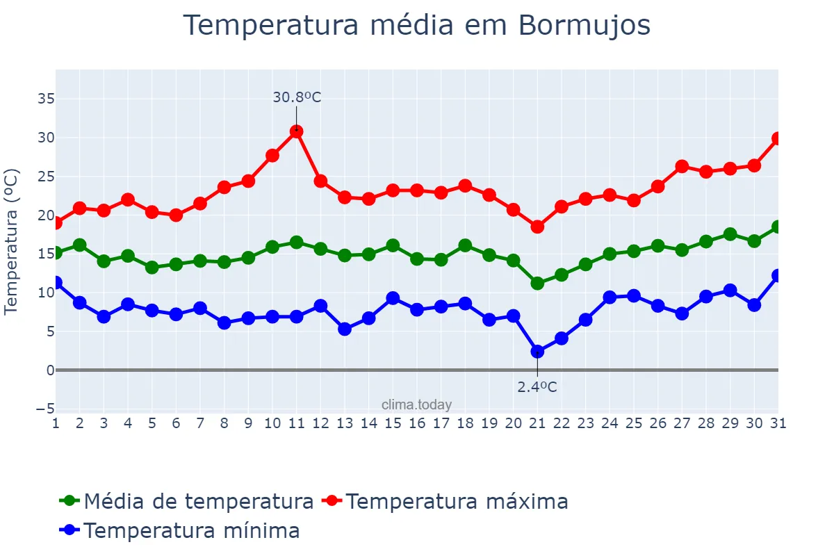 Temperatura em marco em Bormujos, Andalusia, ES