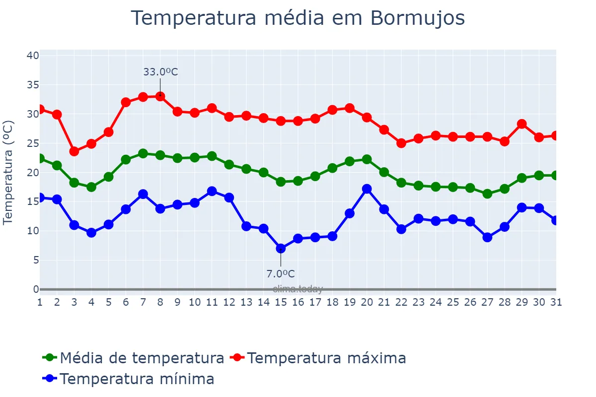 Temperatura em outubro em Bormujos, Andalusia, ES