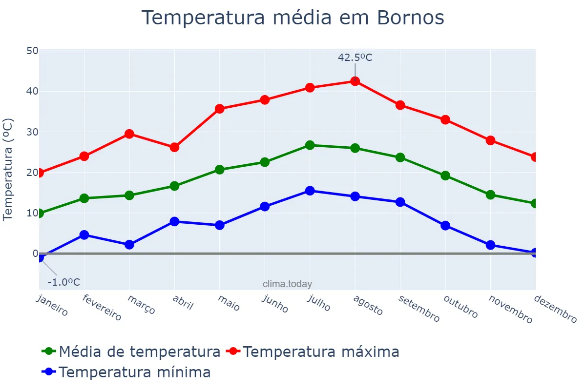 Temperatura anual em Bornos, Andalusia, ES